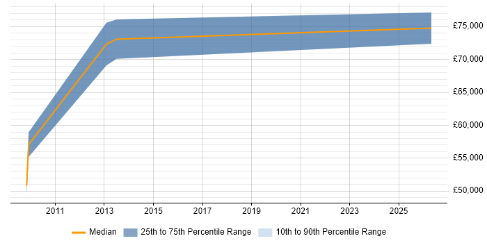 Salary distribution trend for jobs in Warwick citing Electronic Patient Records