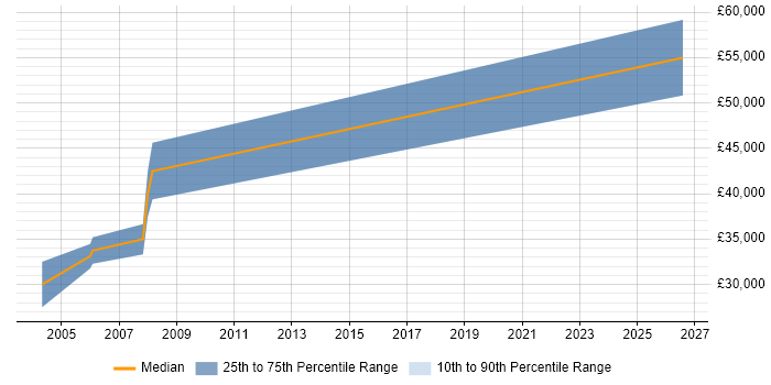Salary distribution trend for jobs in Warwick citing Embedded C++
