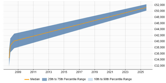 Salary distribution trend for Embedded C Engineer job vacancies in Warwick