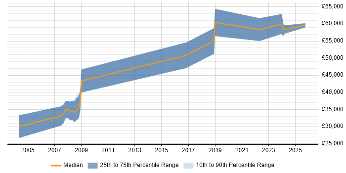 Salary distribution trend for jobs in Warwick citing Embedded C