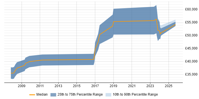 Salary distribution trend for Embedded Engineer job vacancies in Warwick