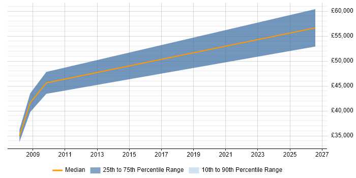 Salary distribution trend for jobs in Warwick citing Embedded Software Development