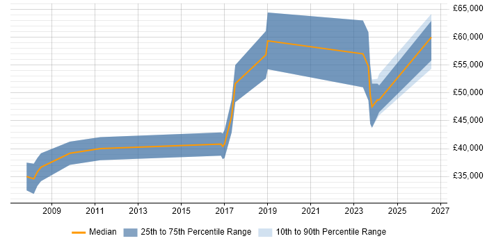 Salary distribution trend for Embedded Software Engineer job vacancies in Warwick