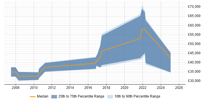 Salary distribution trend for jobs in Warwick citing Embedded Systems