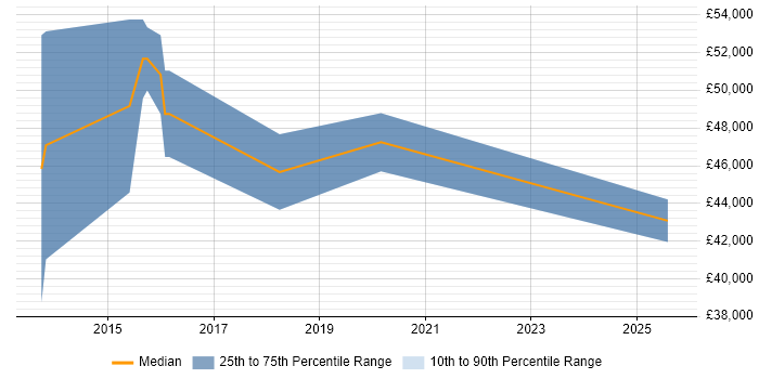 Salary distribution trend for jobs in Warwick citing Ember.js