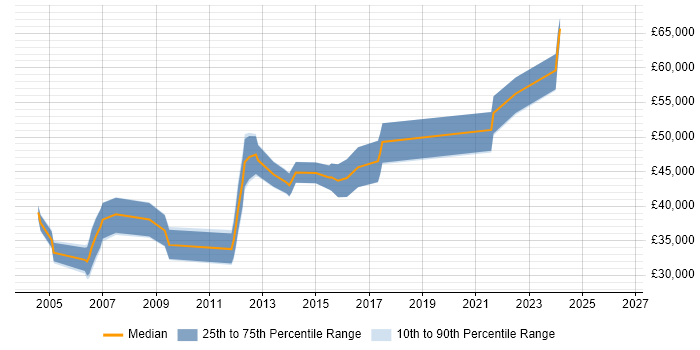 Salary distribution trend for jobs in Warwick citing EMC