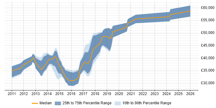 Salary distribution trend for jobs in Warwick citing Entity Framework