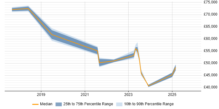 Salary distribution trend for jobs in Warwick citing Entra ID