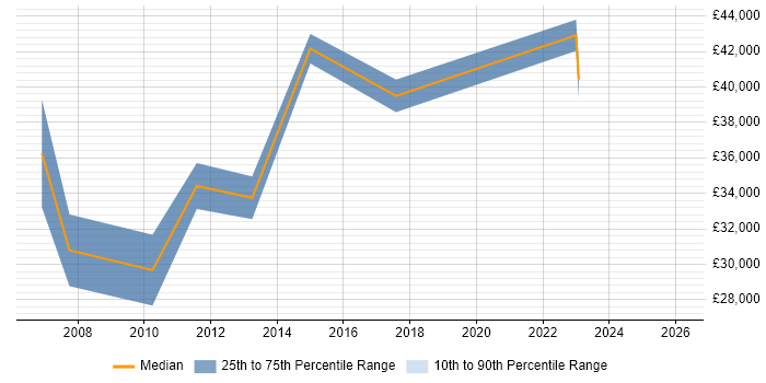 Salary distribution trend for jobs in Warwick citing EPoS