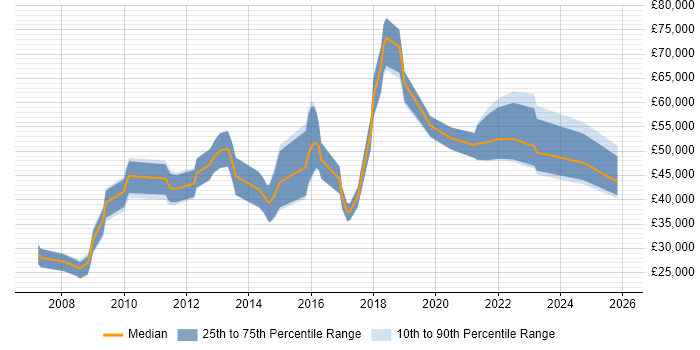 Salary distribution trend for jobs in Warwick citing ETL
