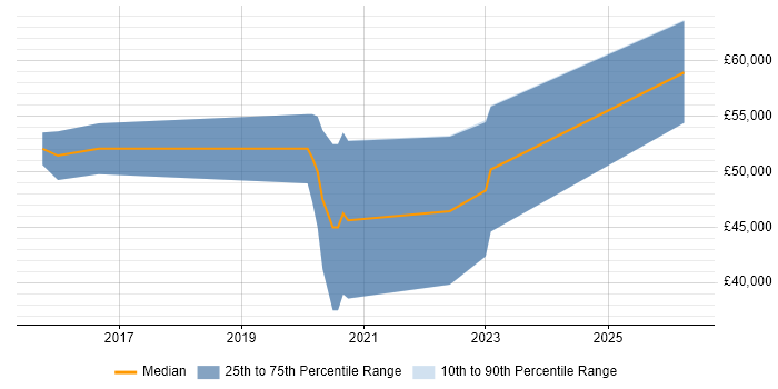 Salary distribution trend for jobs in Warwick citing Express.js