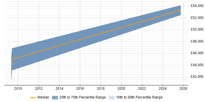 Salary distribution trend for Firmware Engineer job vacancies in Warwick
