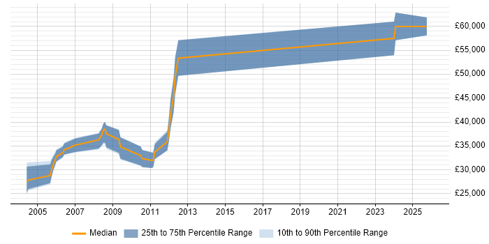 Salary distribution trend for jobs in Warwick citing Firmware
