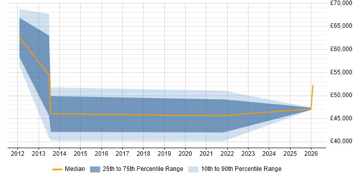 Salary distribution trend for jobs in Warwick citing FMCG