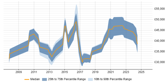 Salary distribution trend for Front-End Developer (Client-Side Developer) job vacancies in Warwick Salary distribution trend for Front-End Developer (Client-Side Developer) job vacancies in Warwick