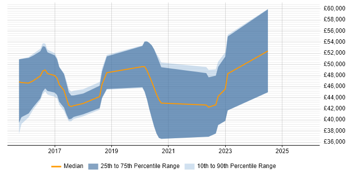 Salary distribution trend for Full-Stack Developer job vacancies in Warwick