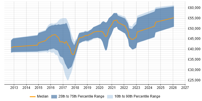 Salary distribution trend for jobs in Warwick citing Full-Stack Development