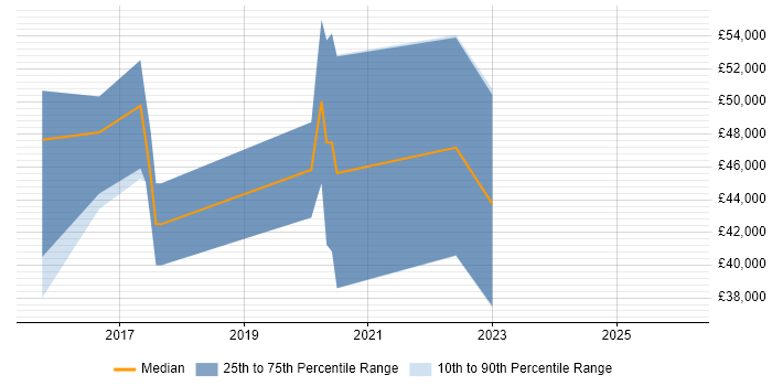 Salary distribution trend for Full-Stack JavaScript Developer job vacancies in Warwick