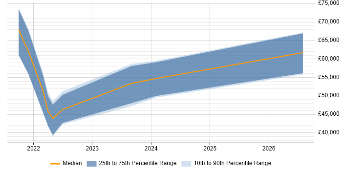 Salary distribution trend for jobs in Warwick citing Functional Safety