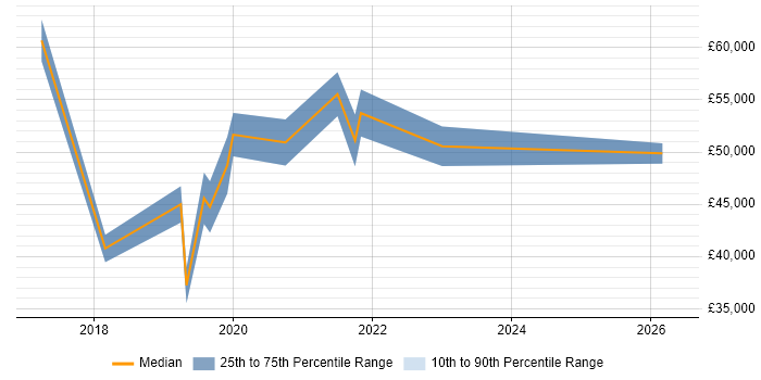Salary distribution trend for jobs in Warwick citing GDPR