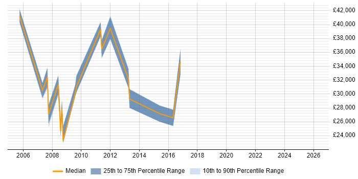 Salary distribution trend for jobs in Warwick citing German Language