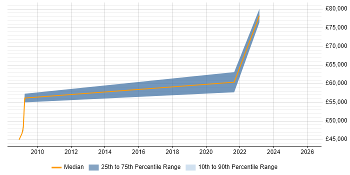 Salary distribution trend for Governance Manager job vacancies in Warwick
