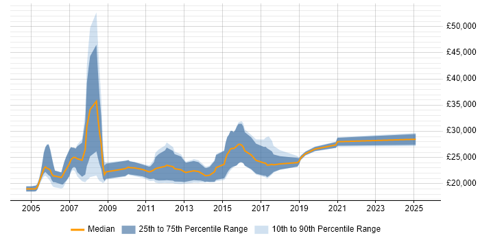 Salary distribution trend for Graduate job vacancies in Warwick