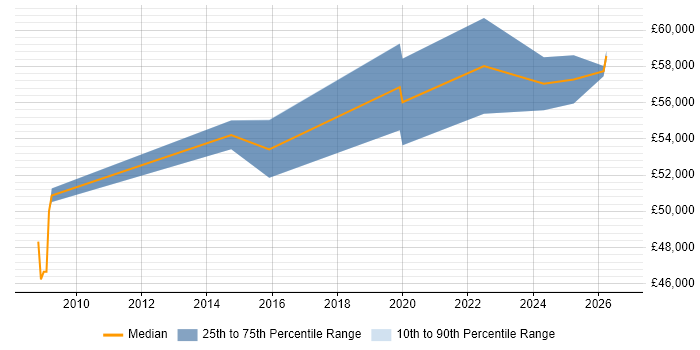 Salary distribution trend for jobs in Warwick citing GRC