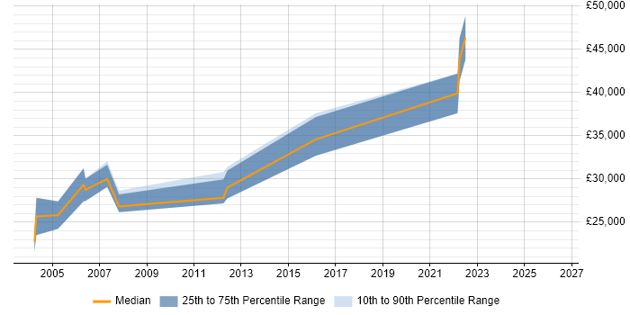 Salary distribution trend for Hardware Engineer job vacancies in Warwick