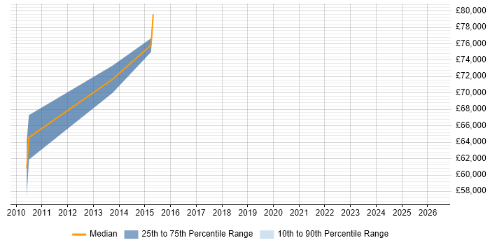 Salary distribution trend for Head of Delivery job vacancies in Warwick