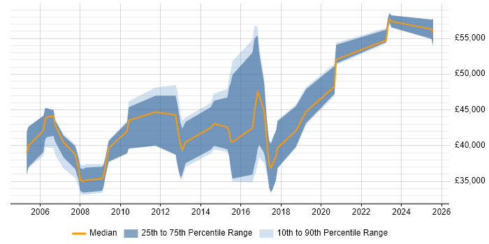 Salary distribution trend for jobs in Warwick citing High Availability