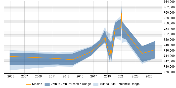 Salary distribution trend for jobs in Warwick citing HNC