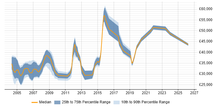 Salary distribution trend for jobs in Warwick citing HP