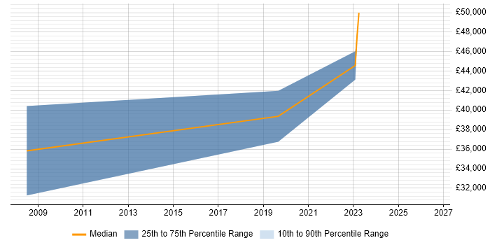 Salary distribution trend for HR Specialist job vacancies in Warwick