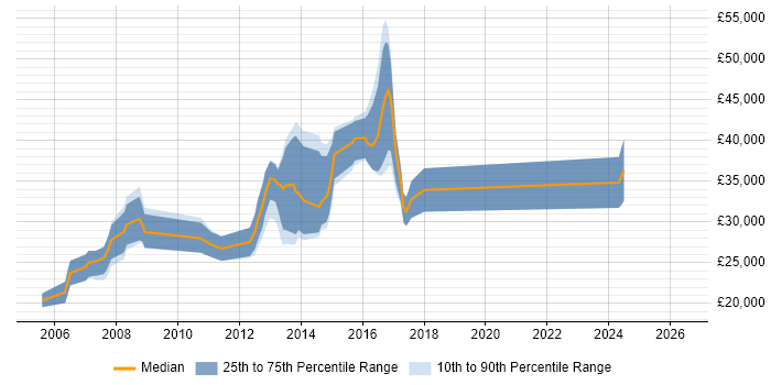 Salary distribution trend for HTML Developer job vacancies in Warwick