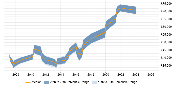 Salary distribution trend for jobs in Warwick citing HTTP
