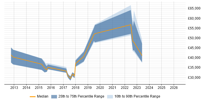 Salary distribution trend for jobs in Warwick citing IaaS