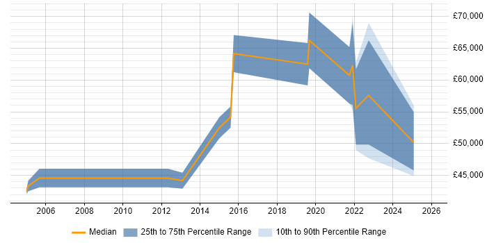 Salary distribution trend for jobs in Warwick citing Impact Analysis