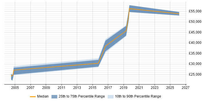 Salary distribution trend for jobs in Warwick citing Impact Assessments