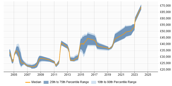 Salary distribution trend for jobs in Warwick citing Incident Management