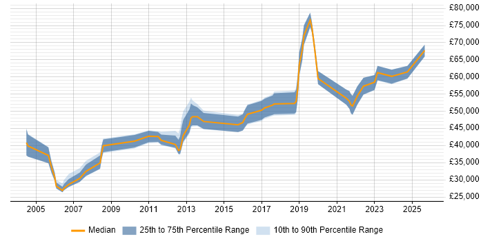 Salary distribution trend for jobs in Warwick citing Influencing Skills
