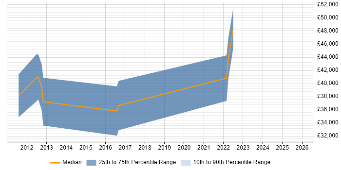 Salary distribution trend for jobs in Warwick citing Infotainment