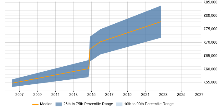 Salary distribution trend for Infrastructure Architect job vacancies in Warwick