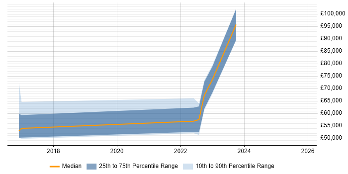 Salary distribution trend for jobs in Warwick citing Infrastructure as Code