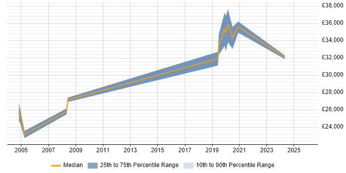 Salary distribution trend for Installations Engineer job vacancies in Warwick