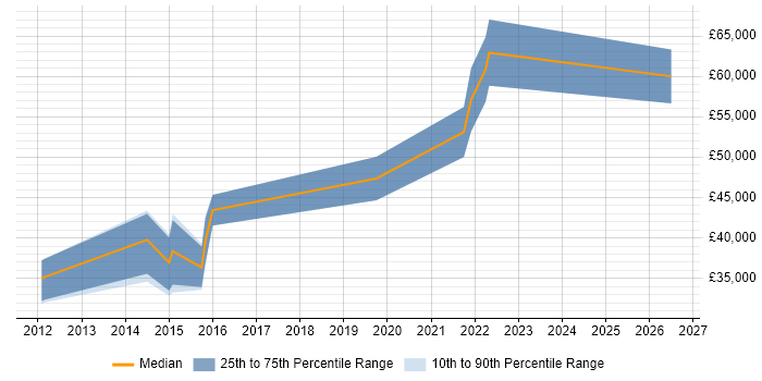 Salary distribution trend for jobs in Warwick citing Intrusion Detection