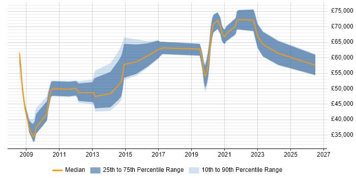 Salary distribution trend for jobs in Warwick citing ISO/IEC 27001