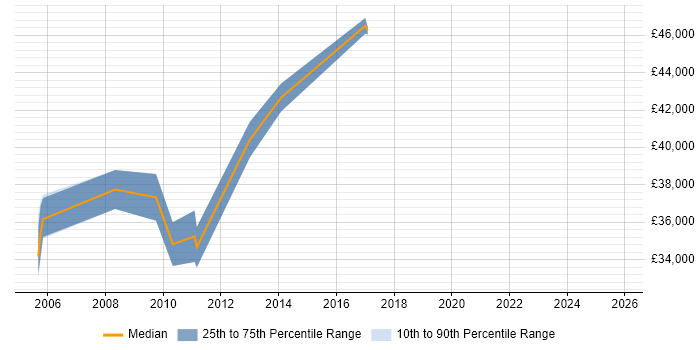 Salary distribution trend for jobs in Warwick citing ISO 9001