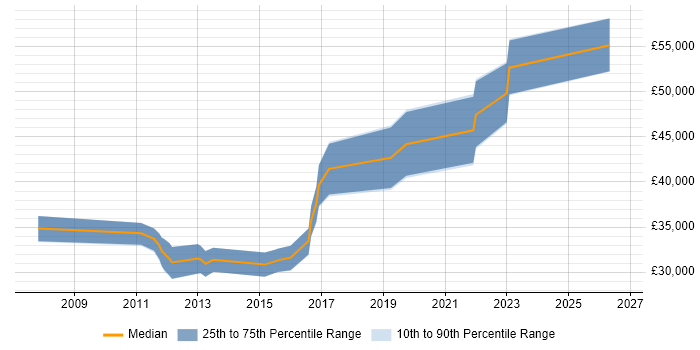 Salary distribution trend for jobs in Warwick citing ISTQB