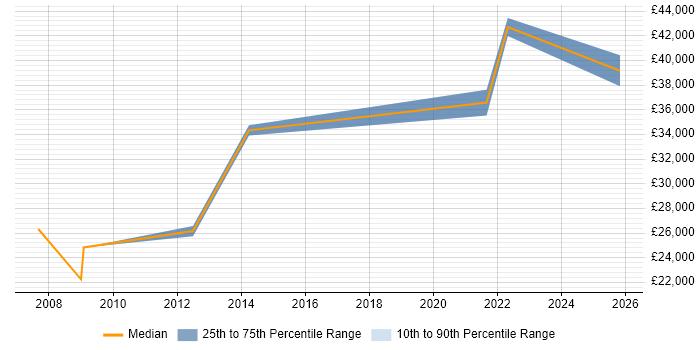 Salary distribution trend for IT Administrator job vacancies in Warwick